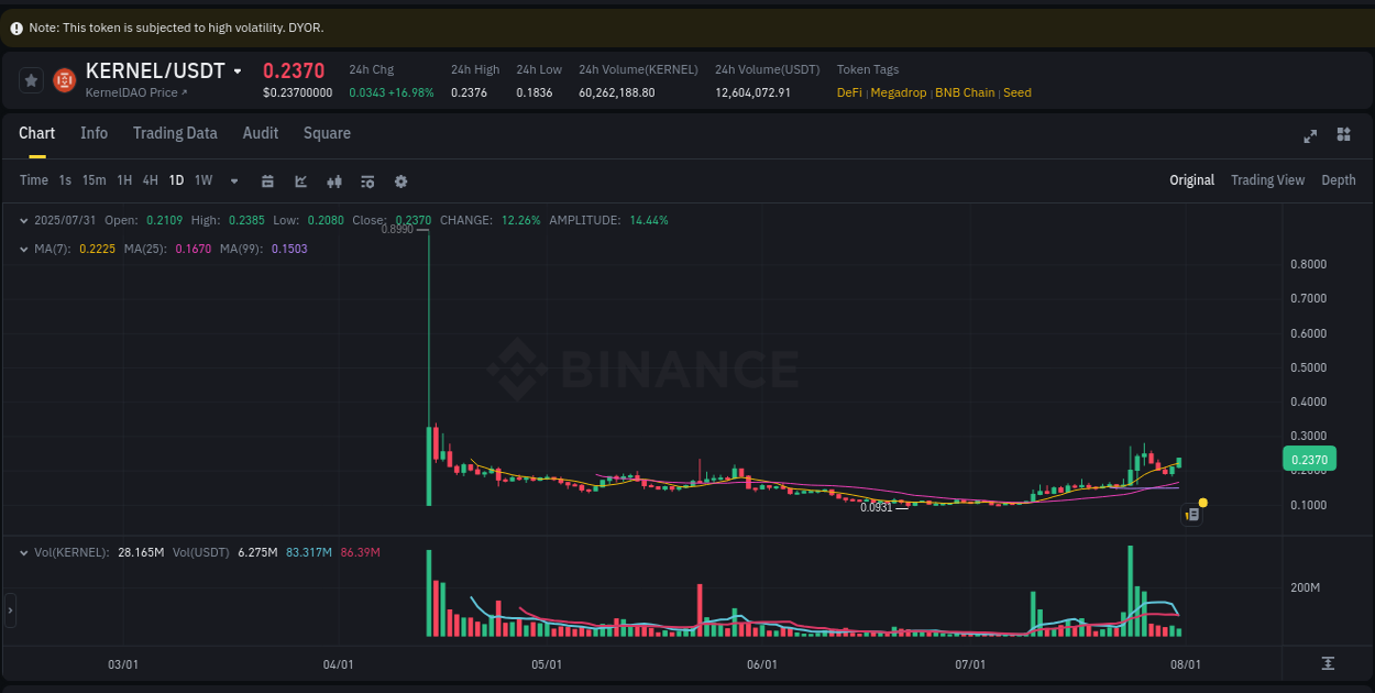 Order flow intelligence: KERNEL pump dynamics on Binance, 31 July 2025, 07:50