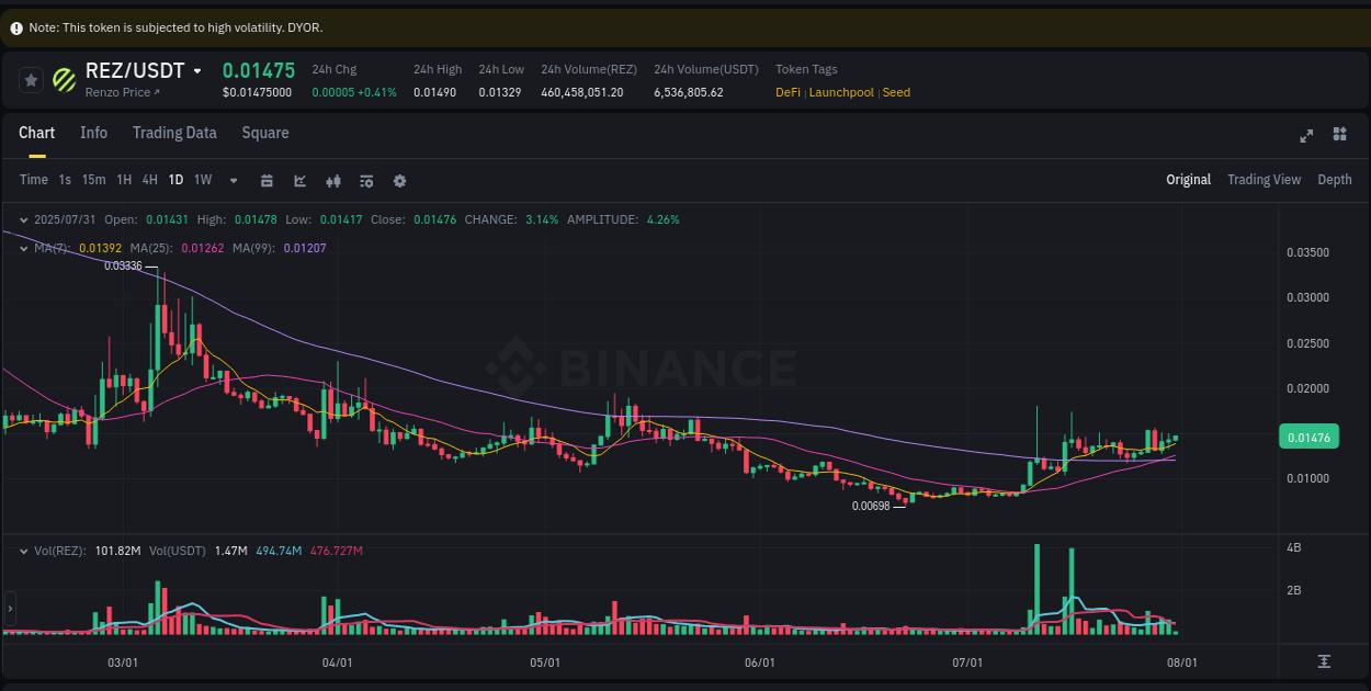 Systematic analysis: REZ breakout pattern on Binance, 31 July 2025, 08:38