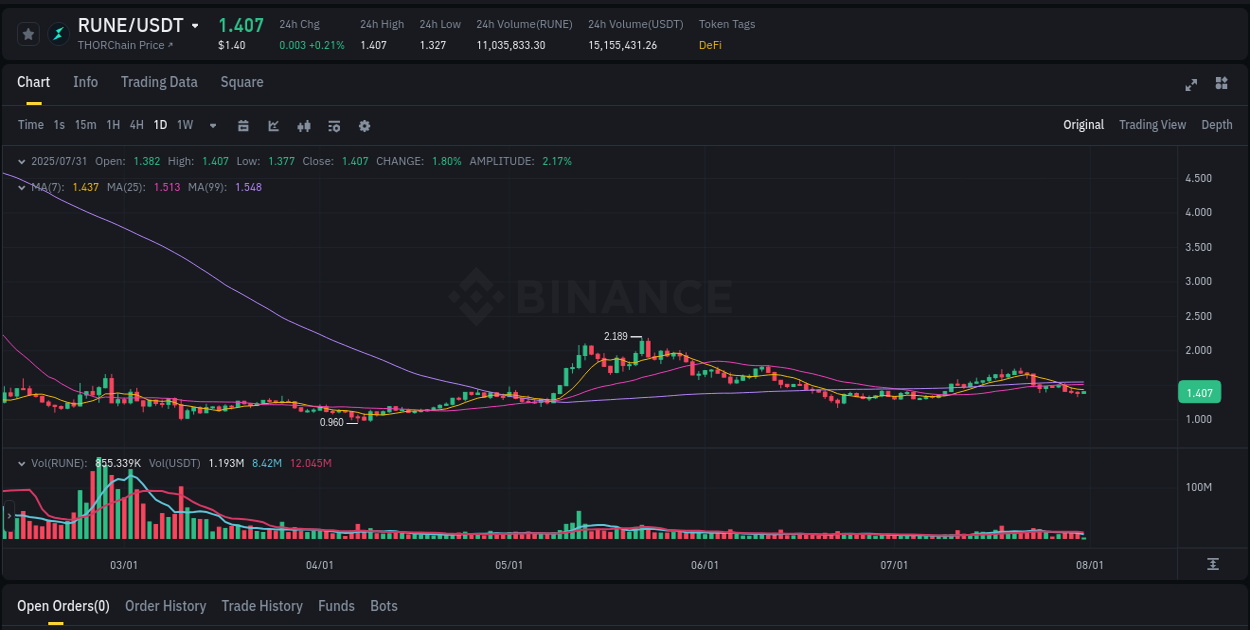 Risk-reward assessment: RUNE pump opportunity on Binance, 31 July 2025, 08:51