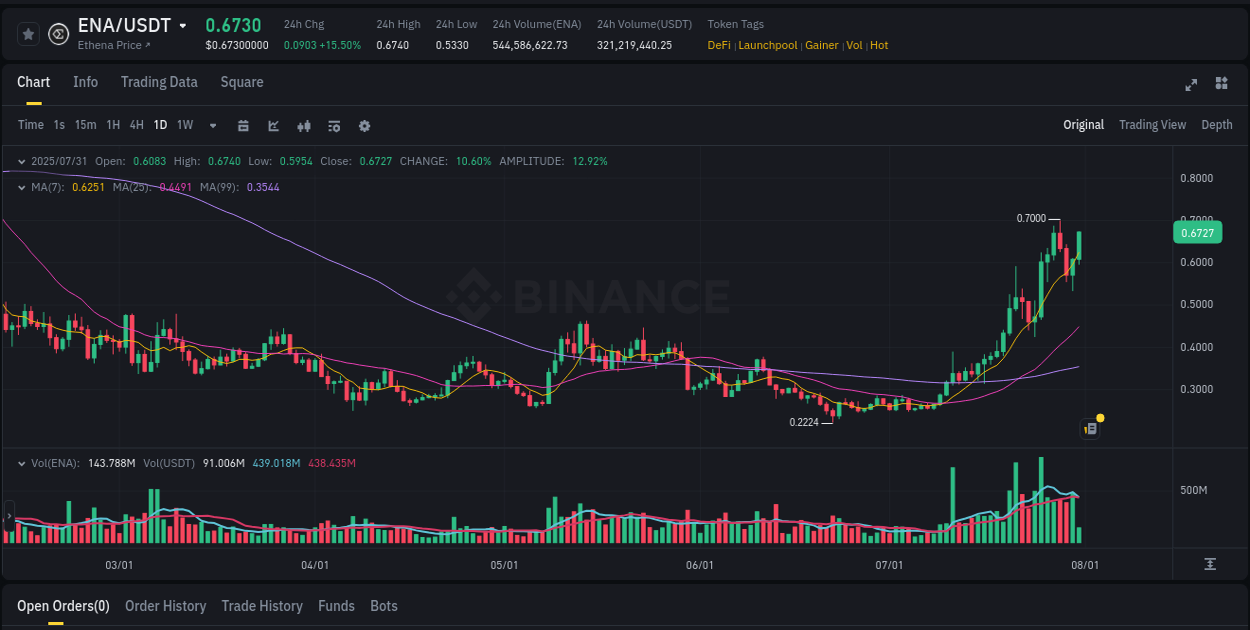 Volatility expansion: ENA trading surge on Binance, 31 July 2025, 08:54