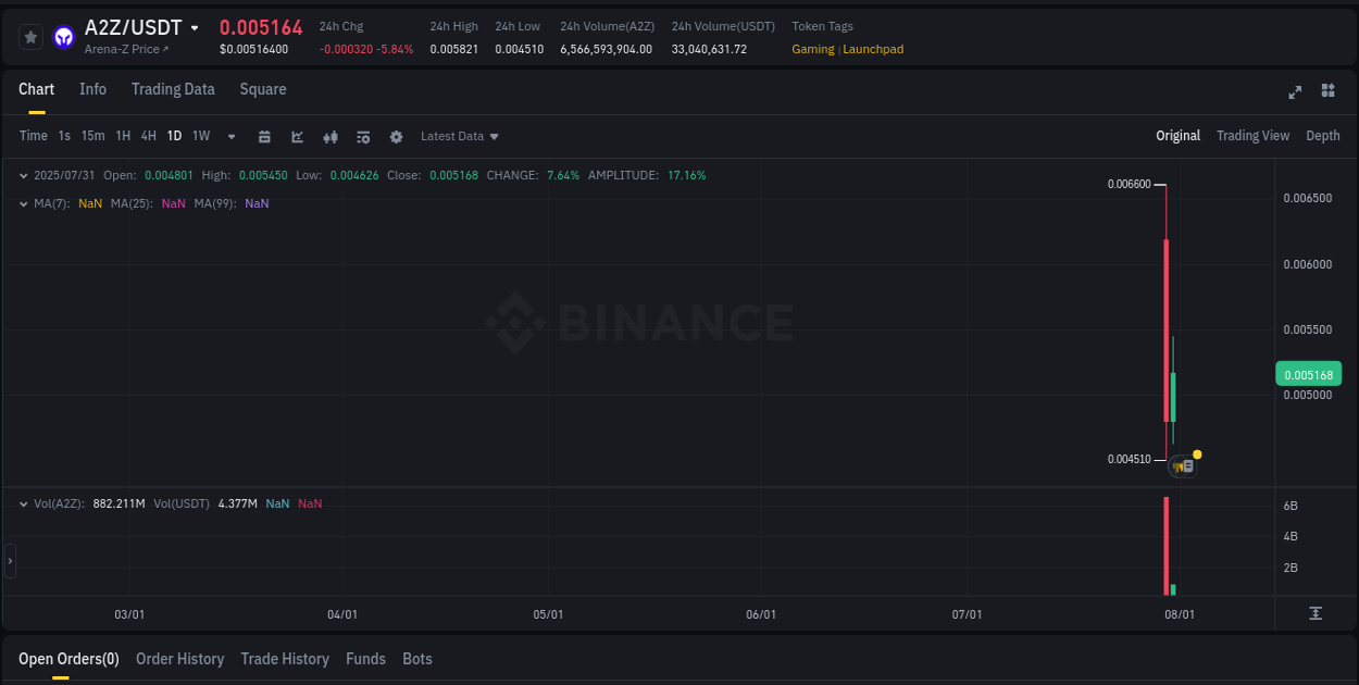 Liquidity analysis: A2Z pump execution on Binance, 31 July 2025, 10:06
