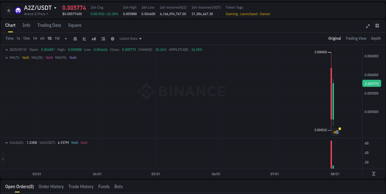 Performance metrics: A2Z bullish move on Binance, 31 July 2025, 10:27