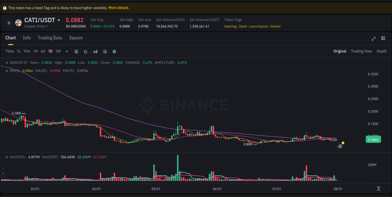Signal validation: CATI pump confirmation on Binance, 31 July 2025, 10:34