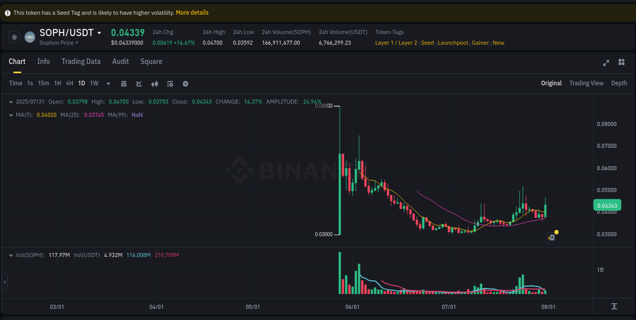 Market efficiency: SOPH price discovery on Binance, 31 July 2025, 10:41