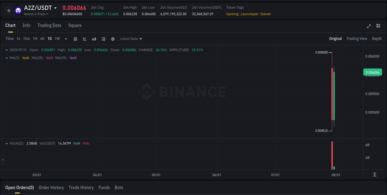 Trading velocity: A2Z momentum surge on Binance, 31 July 2025, 11:50