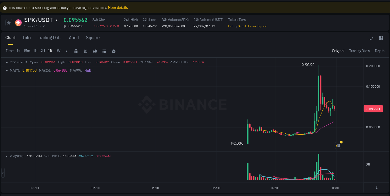 Alpha generation: SPK pump performance on Binance, 31 July 2025, 11:53
