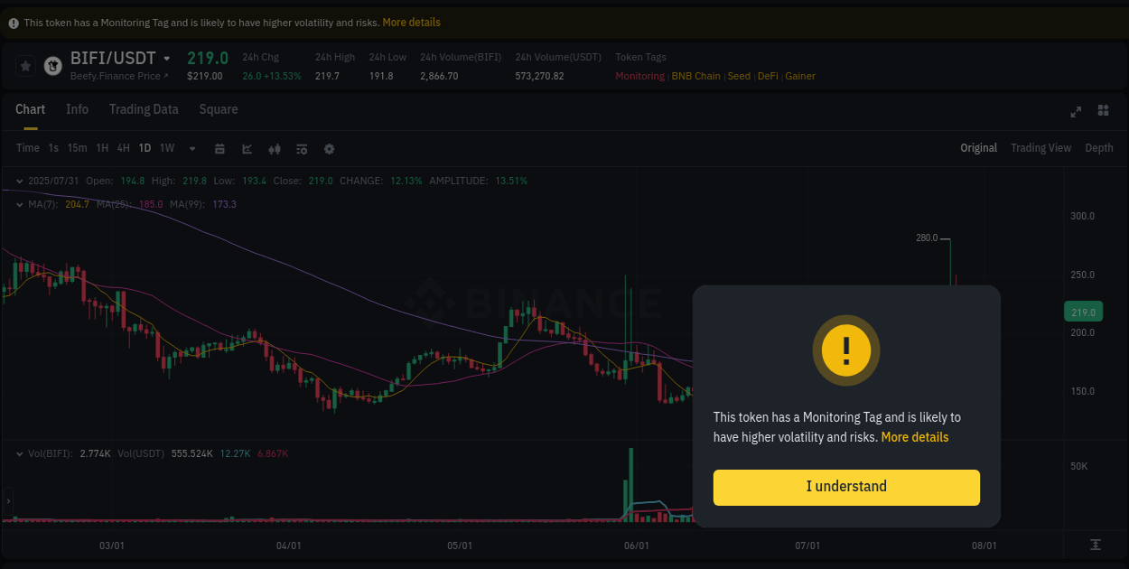 BIFI price surge report from Binance, timestamp: 01 August 2025, 00:54