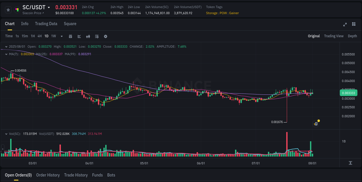 Binance trading report for SC pump, 01 August 2025, 02:03