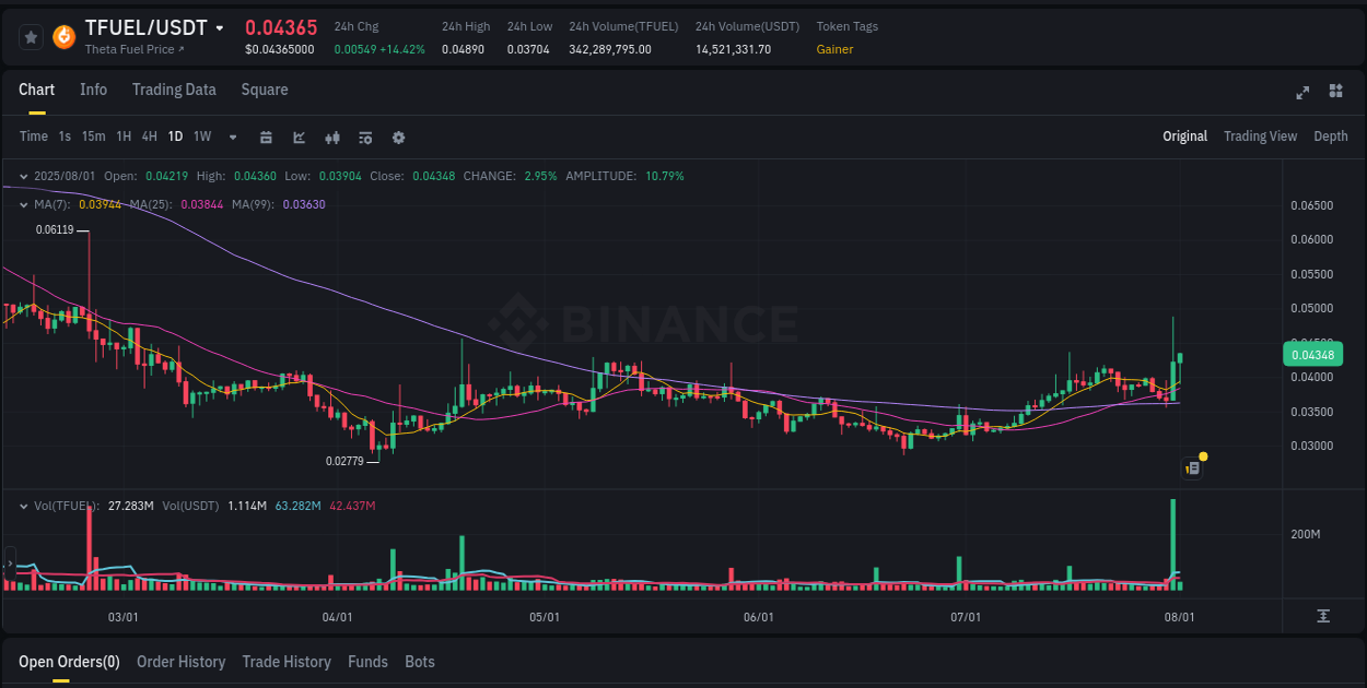 Market analysis: TFUEL pump on Binance at 01 August 2025, 02:37