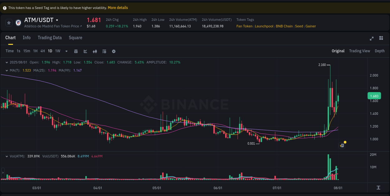 Trading insight: ATM pump report from Binance, 01 August 2025, 02:51