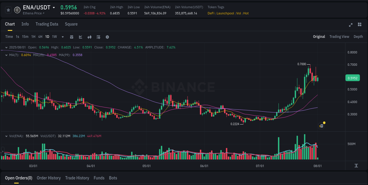 Crypto market update: ENA pump on Binance, 01 August 2025, 03:00