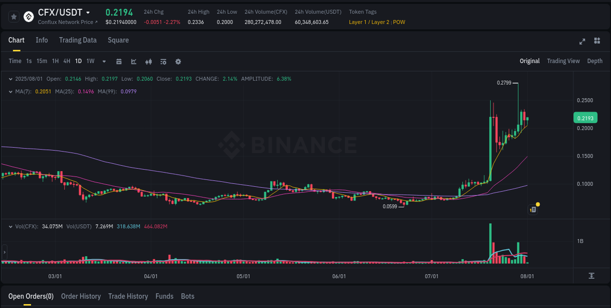 Real-time report of CFX pump on Binance, 01 August 2025, 04:08
