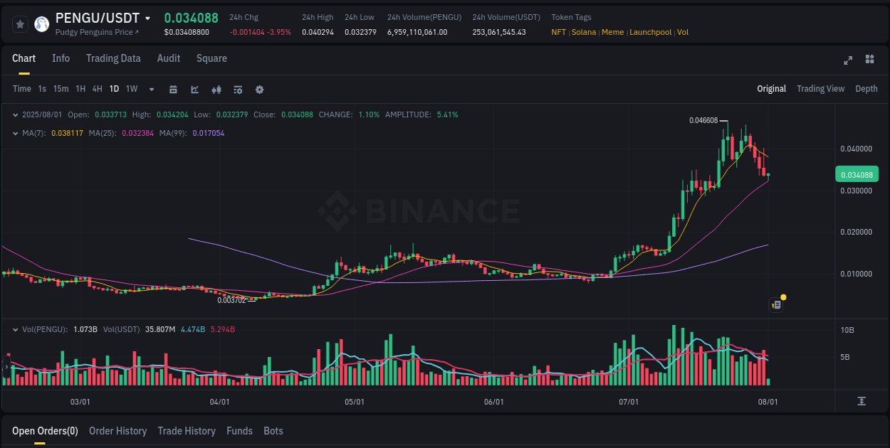Crypto trading report: PENGU pump on Binance, 01 August 2025, 04:23