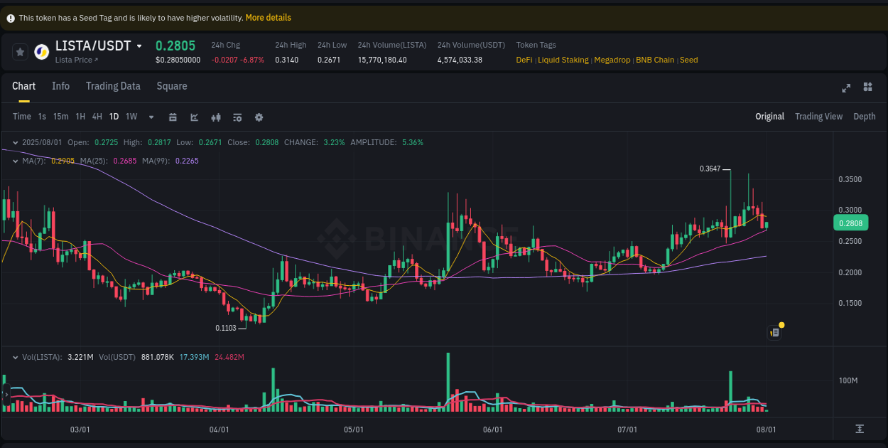 Binance exchange pump report for LISTA, 01 August 2025, 04:45