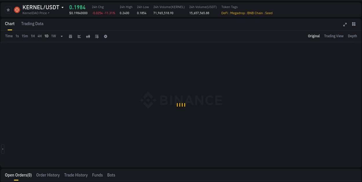 Market movement report: KERNEL on Binance at 01 August 2025, 05:19