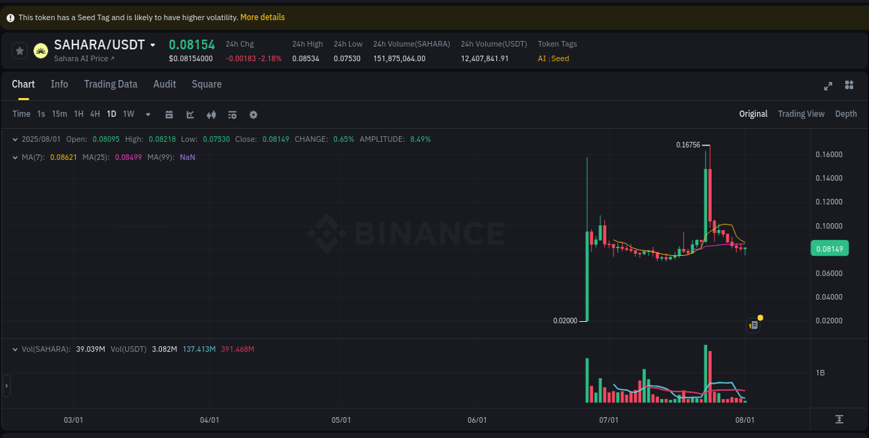 Analysis of SAHARA pump activity on Binance at 01 August 2025, 06:51