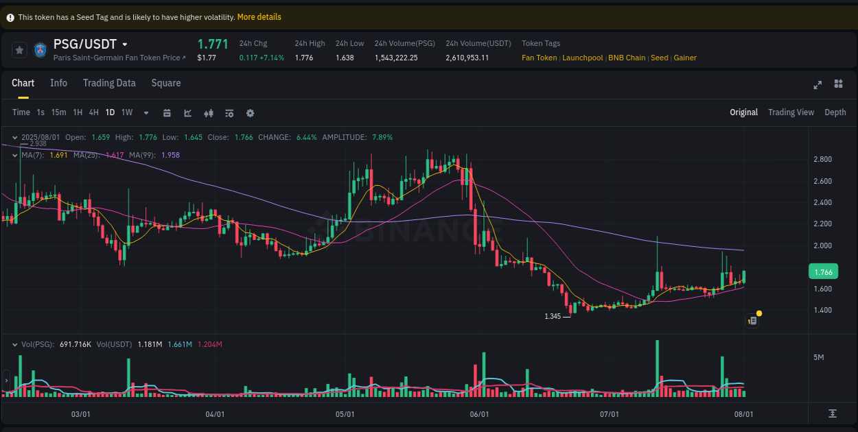 PSG trading report showing pump trends on Binance, 01 August 2025, 07:39
