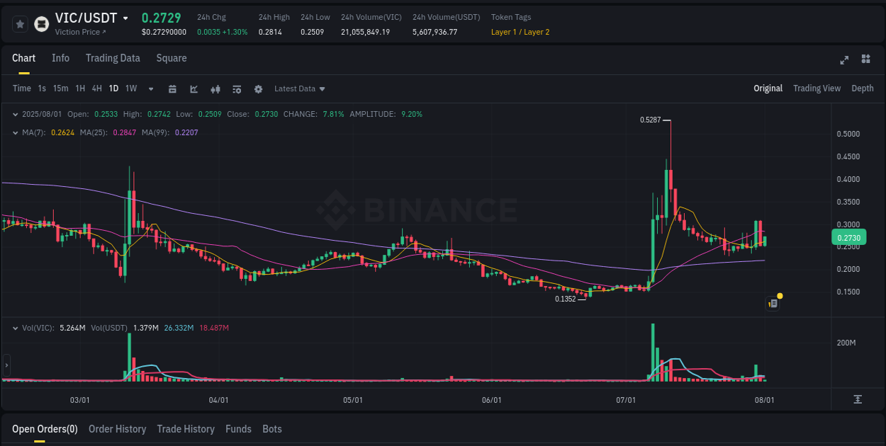 Binance pump overview for VIC, captured at 01 August 2025, 08:10