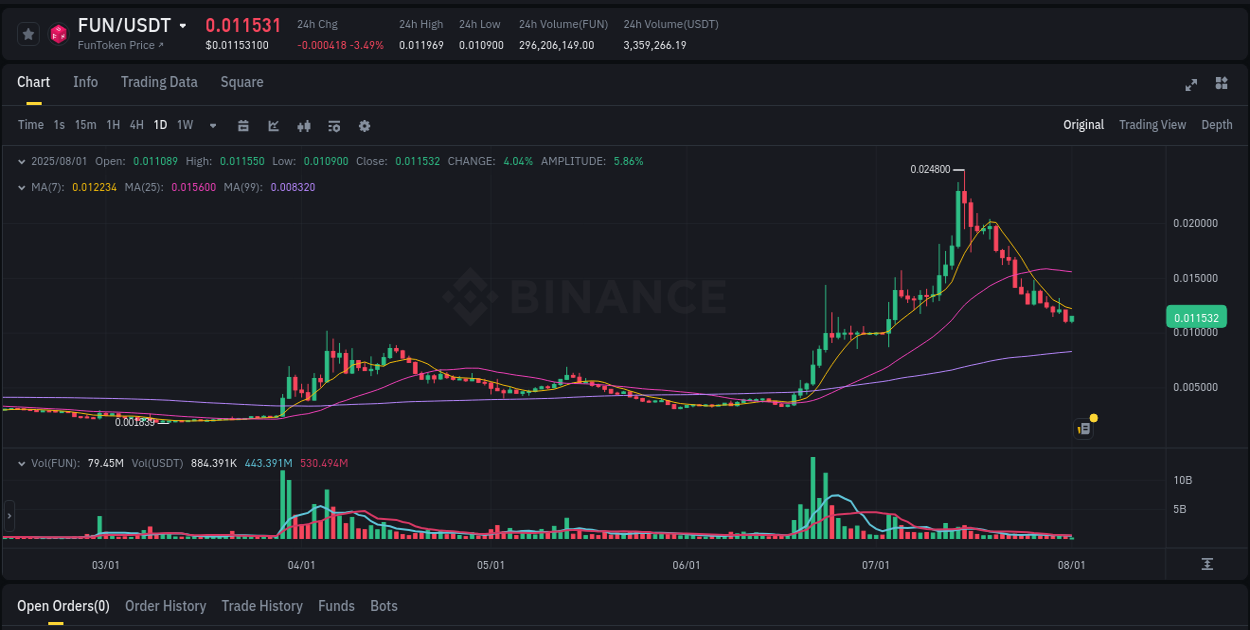Detailed analysis of FUN's price surge on Binance, 01 August 2025, 08:59