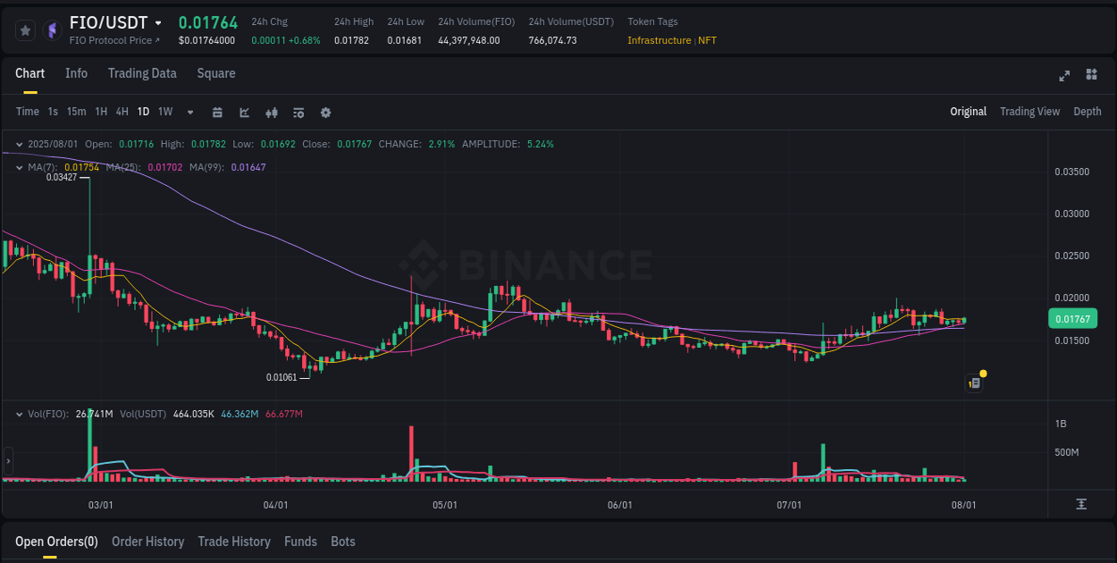 Crypto market report: FIO pump on Binance, 01 August 2025, 09:17