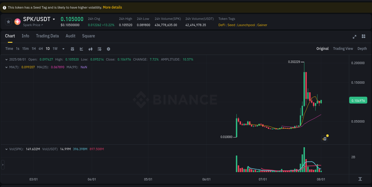 Binance trading data for SPK pump, 01 August 2025, 10:29