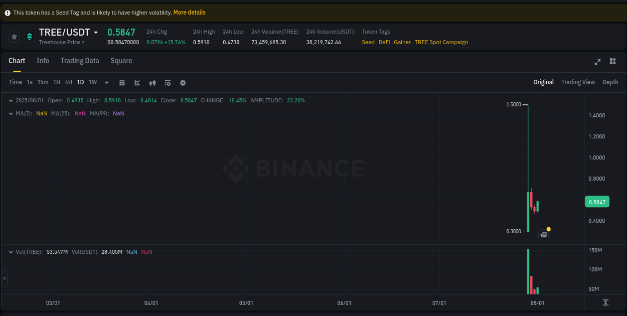 Trading data insight: TREE pump report from Binance, 01 August 2025, 13:44