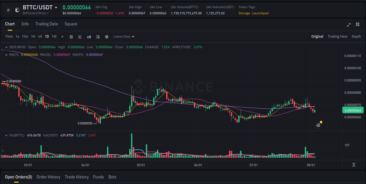 Explore the BTTC price surge report from Binance, timestamp: 03 August 2025, 07:39 BTTC price surge report from Binance, timestamp: 03 August 2025, 07:39
