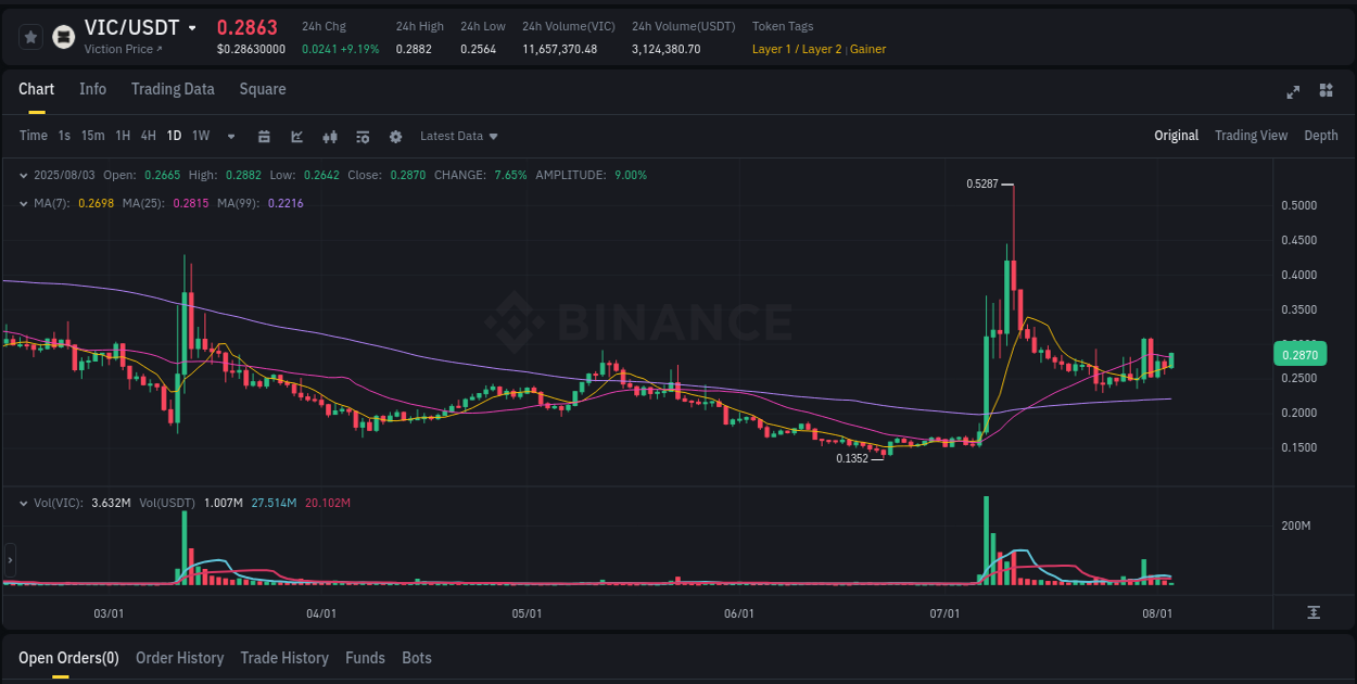 Check out the Binance pump report for VIC on 03 August 2025, 08:25 Binance pump report for VIC on 03 August 2025, 08:25