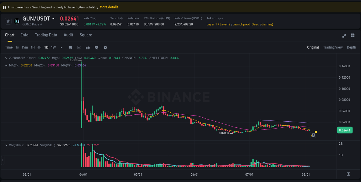Crypto pump report: Dive into GUN on Binance, 03 August 2025, 09:17 Crypto pump report: GUN on Binance, 03 August 2025, 09:17