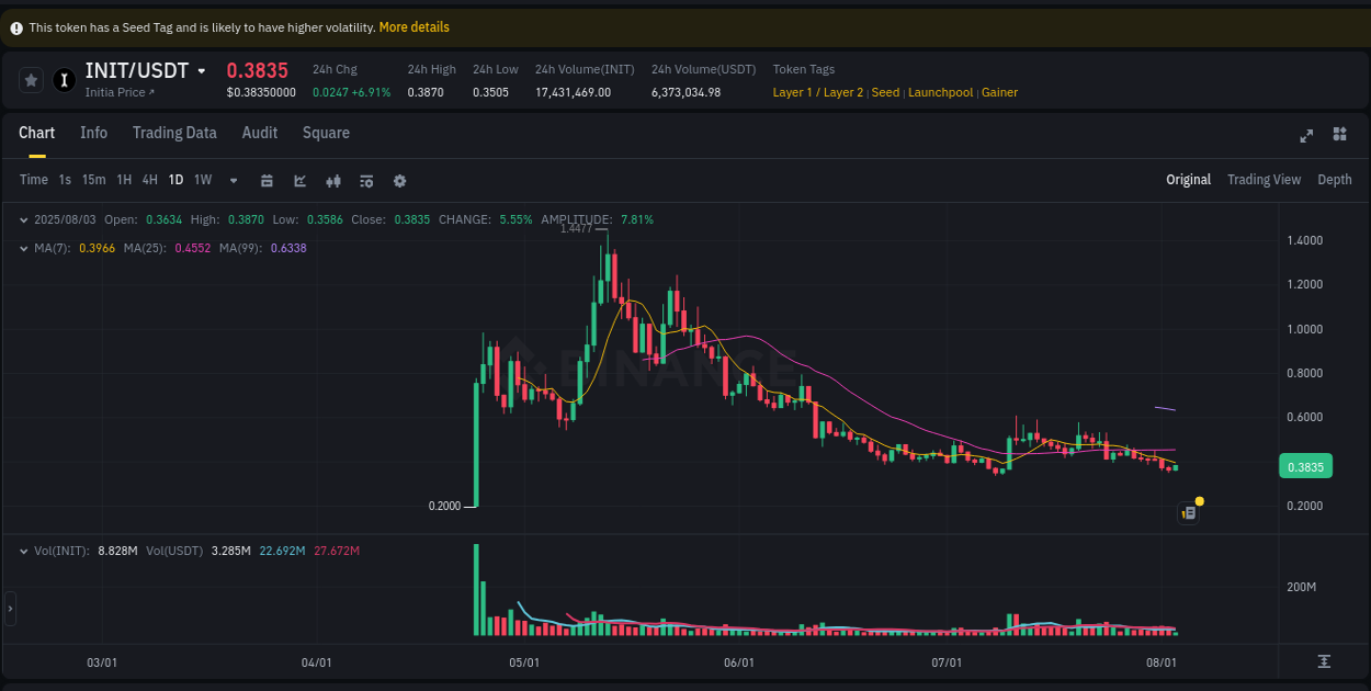 Crypto trading report: INIT pump on Binance, 03 August 2025, 16:21 Crypto trading report: INIT pump on Binance, 03 August 2025, 16:21