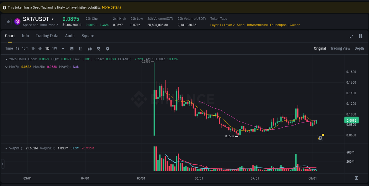 Crypto pump analytics for SXT on Binance, 03 August 2025, 20:24 Crypto pump analytics for SXT on Binance, 03 August 2025, 20:24