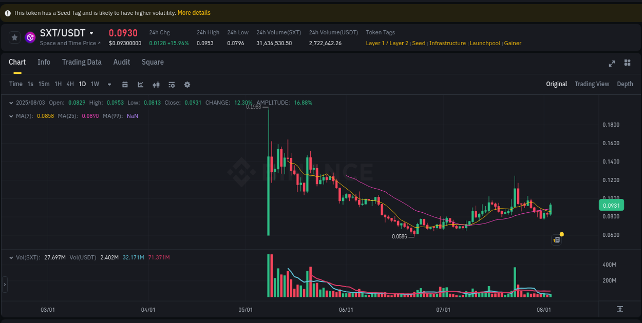 See the detailed report of SXT's pump on Binance at 03 August 2025, 20:29 Analysis of SXT pump activity on Binance at 03 August 2025, 20:29