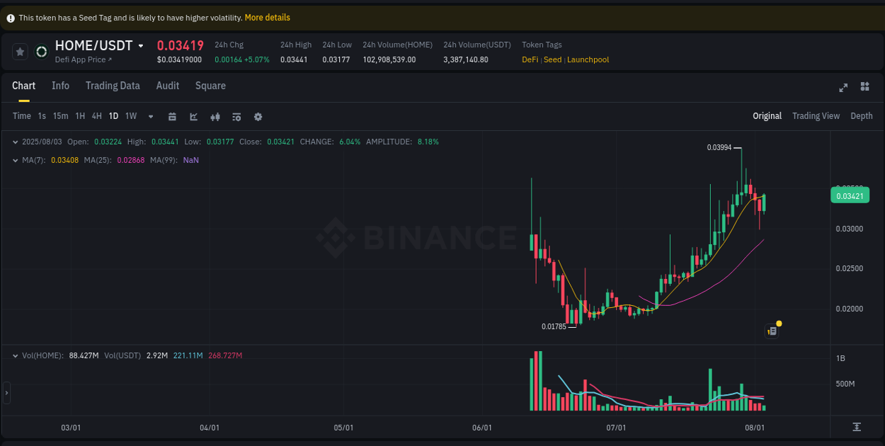 Gain insights into HOME's pump activity on Binance, 03 August 2025, 21:05 Detailed analysis of HOME's price surge on Binance, 03 August 2025, 21:05