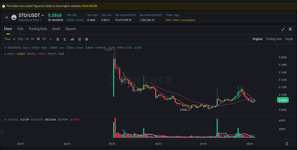 Report of STO pump on Binance at 04 August 2025, 11:00