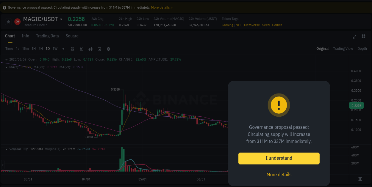 Detailed report of MAGIC's pump on Binance at 04 August 2025, 15:40