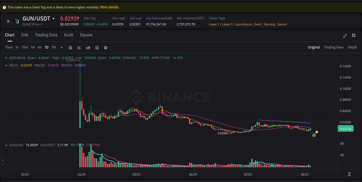 Market analysis: GUN pump on Binance at 04 August 2025, 15:50