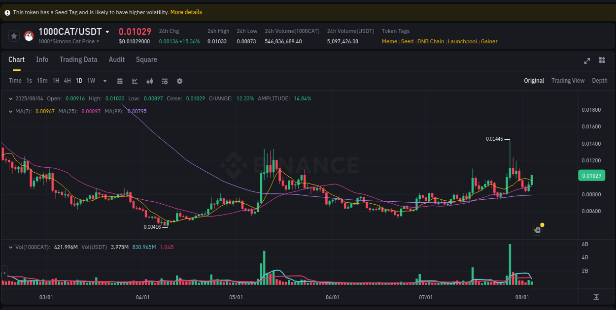 Trading insight: 1000CAT pump report from Binance, 04 August 2025, 18:04