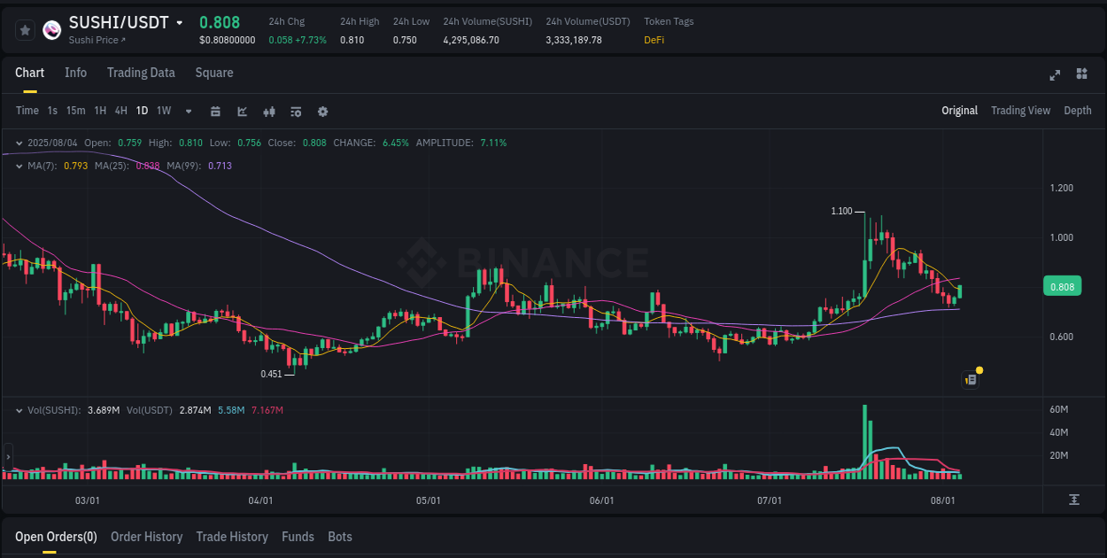 Real-time report of SUSHI pump on Binance, 04 August 2025, 18:27