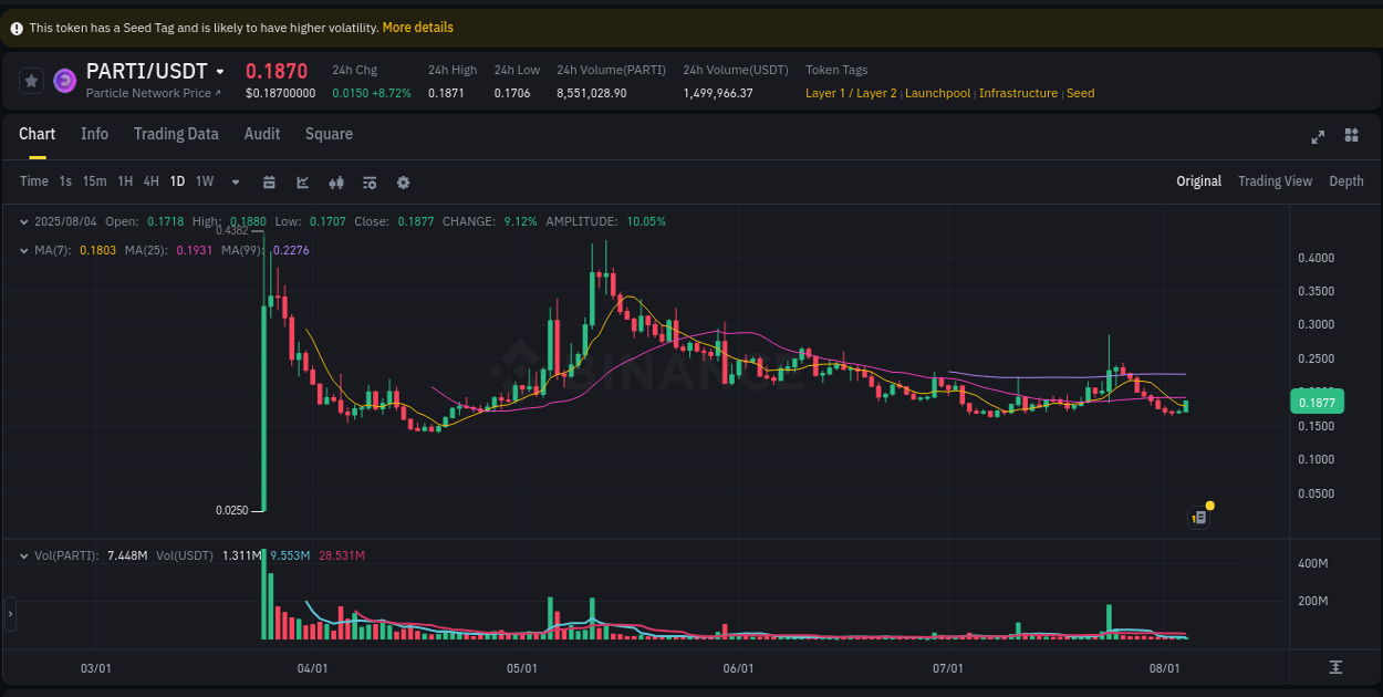 Crypto trading report: PARTI pump on Binance, 04 August 2025, 18:31