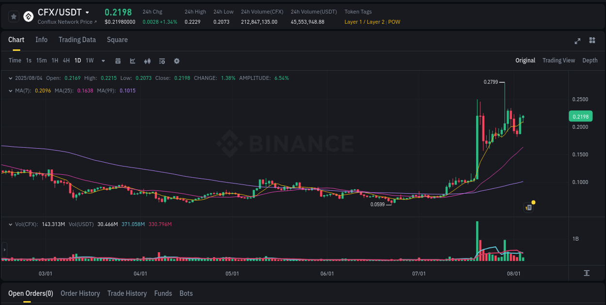 Binance exchange pump report for CFX, 04 August 2025, 18:53