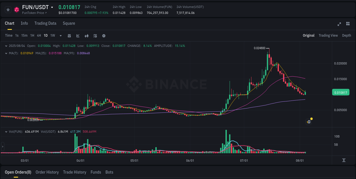 Market movement report: FUN on Binance at 04 August 2025, 18:56