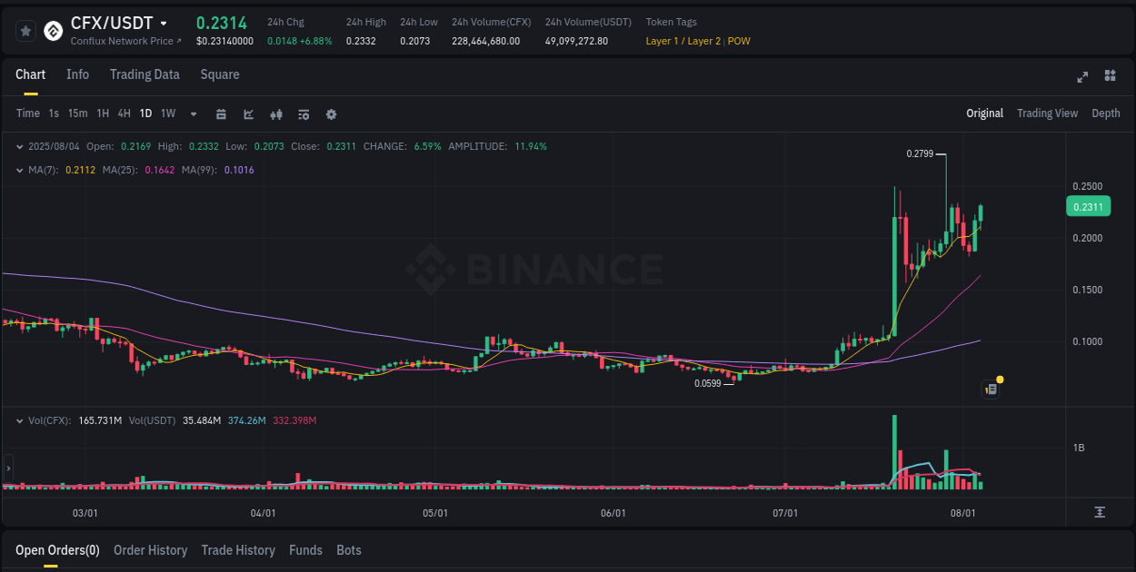 Analysis of CFX pump activity on Binance at 04 August 2025, 19:31