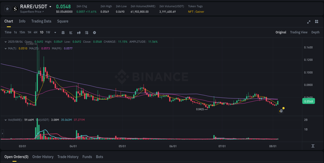 RARE trading report showing pump trends on Binance, 04 August 2025, 19:34