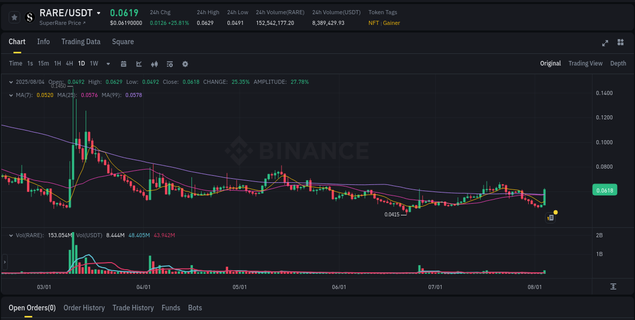 Detailed analysis of RARE's price surge on Binance, 04 August 2025, 20:37