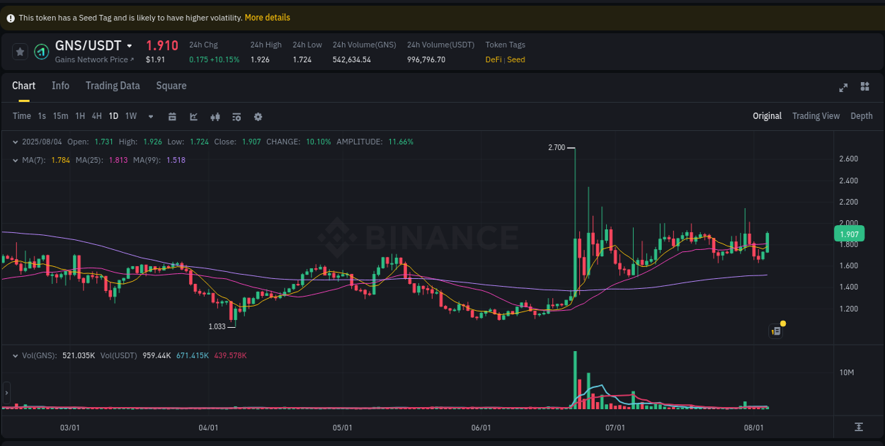 Binance trading data for GNS pump, 04 August 2025, 21:37