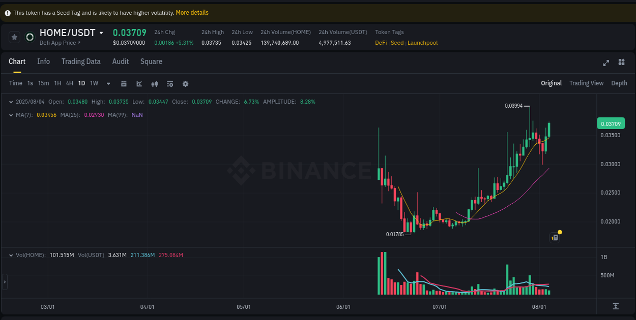Market trend analysis: HOME pump on Binance at 04 August 2025, 21:40