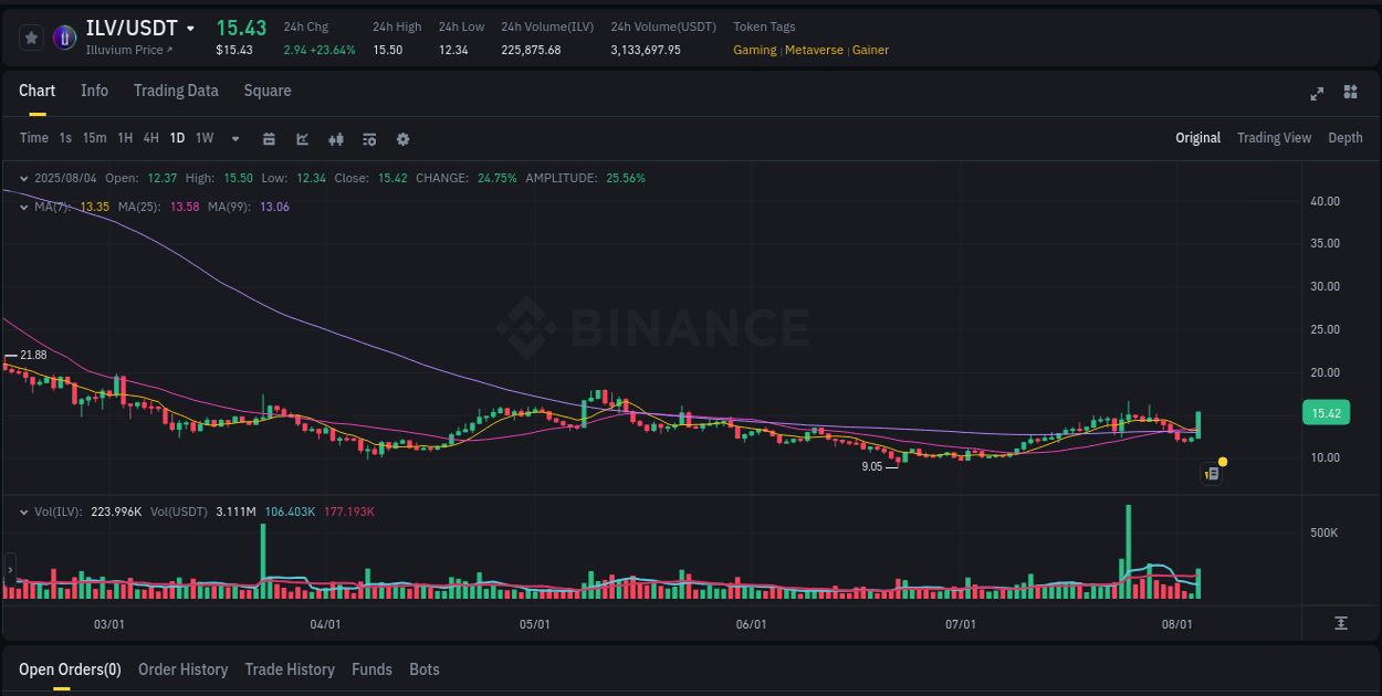 Report of ILV pump on Binance at 05 August 2025, 00:37