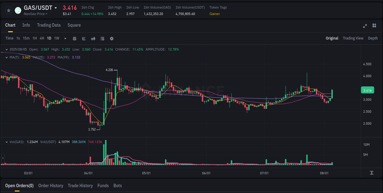 Binance pump report for GAS on 05 August 2025, 02:38