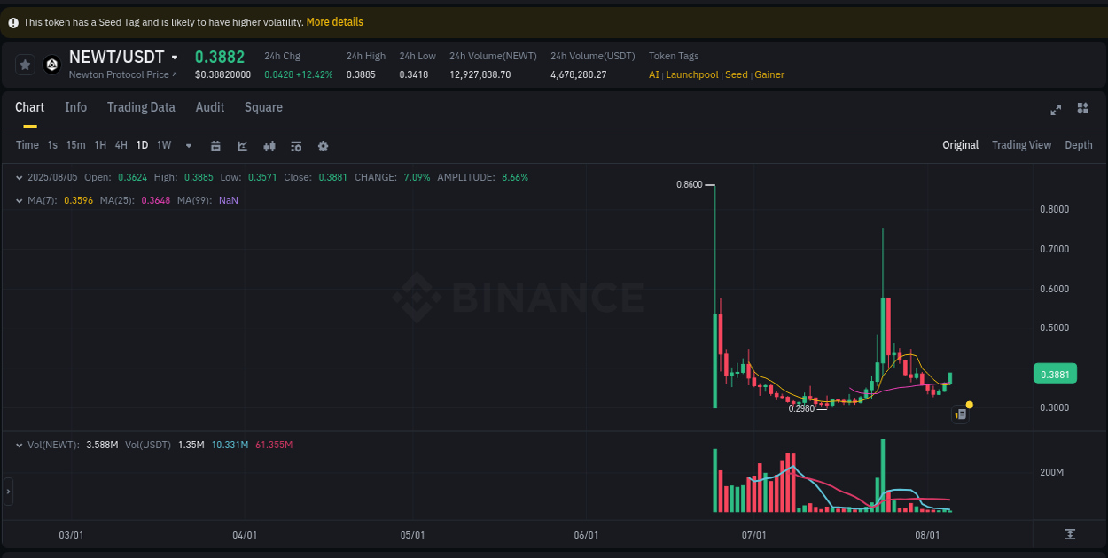Crypto pump report: NEWT on Binance, 05 August 2025, 03:33