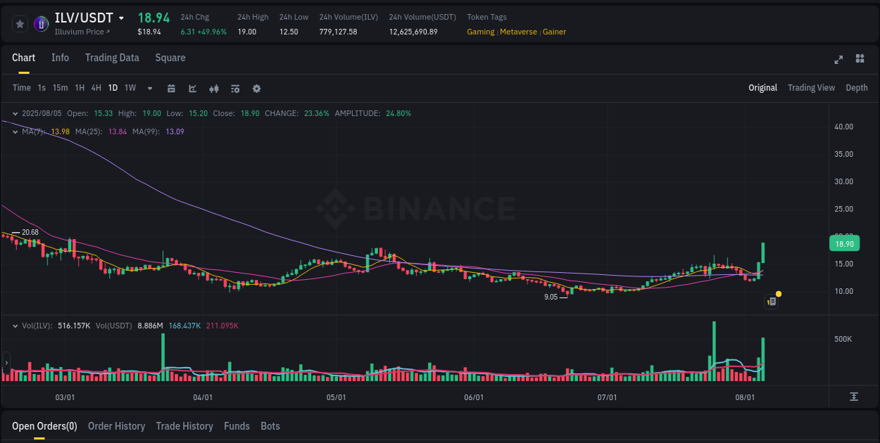 Market analysis: ILV pump on Binance at 05 August 2025, 05:11
